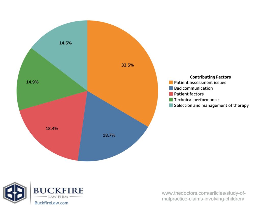 Main Element Affecting Expenses in Medical Malpractice Litigation