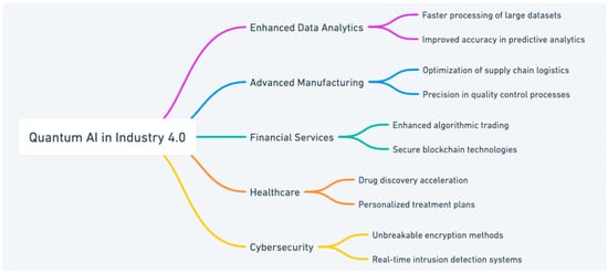 The Revolutionary Effect of AI and Quantum Computing on Tomorrow's Landscape