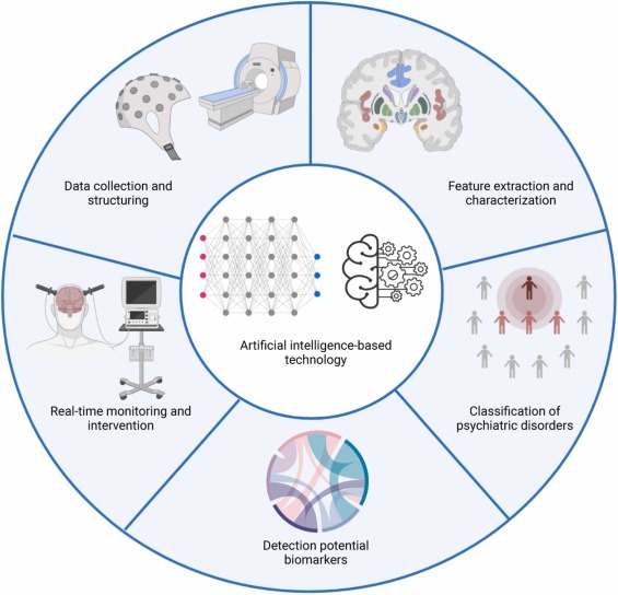 The Influence of AI and Genetics on the Future of Mental Health Treatment