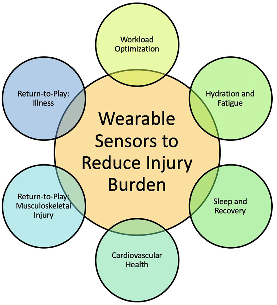 Optimizing Performance and Wellbeing through Fitness Trackers While Retaining Self-Awareness
