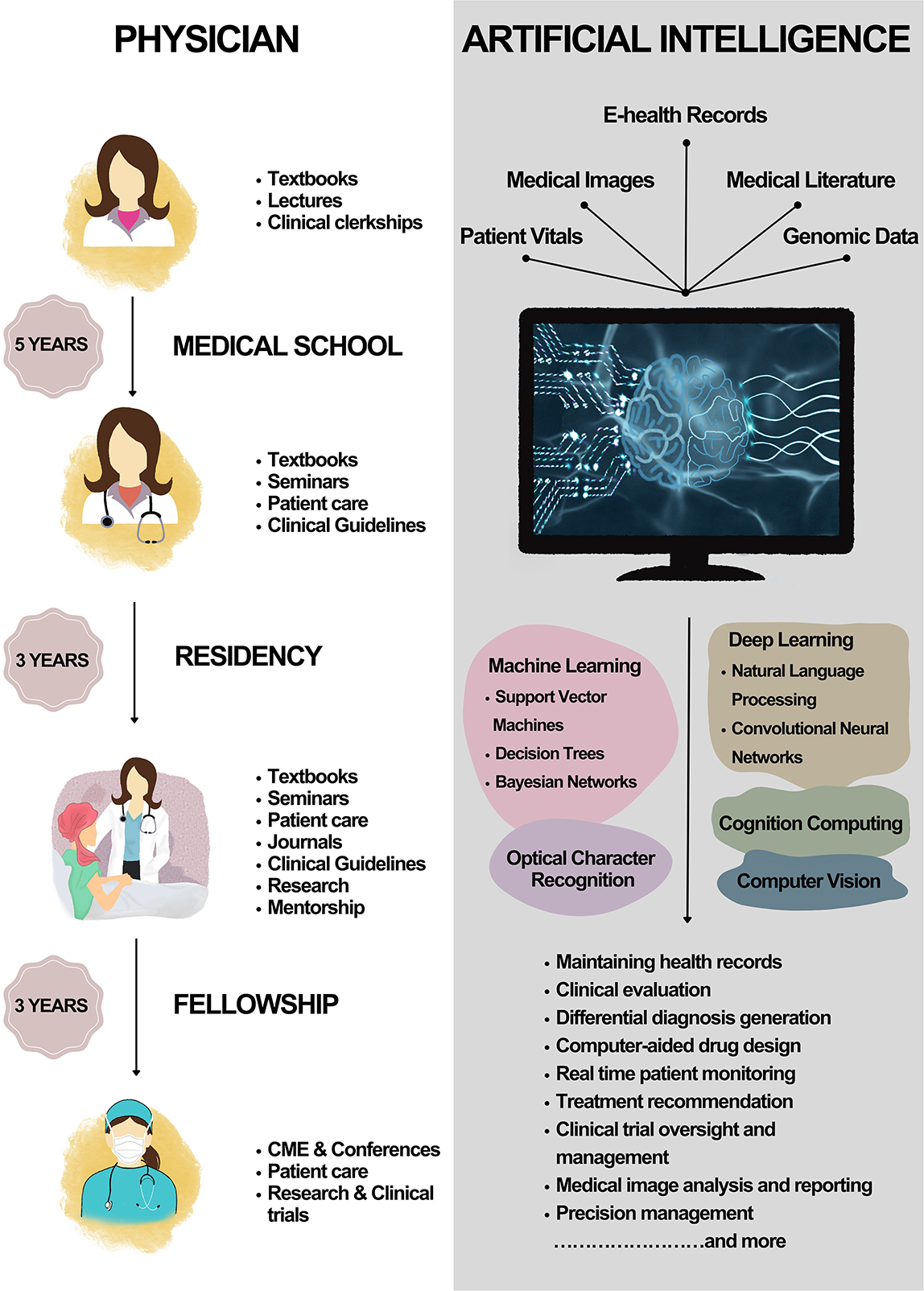 Utilizing AI to Mitigate the Physician Shortage Without Displacing Doctors