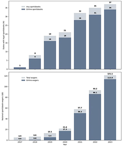 Gambling Dependence: The Rising Health Emergency in America