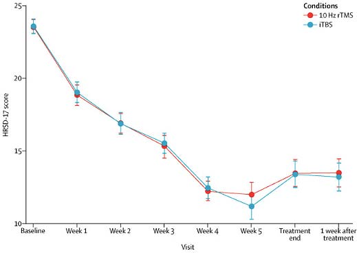 The Effect of Deep Transcranial Magnetic Stimulation on Progress in Mental Health Treatment