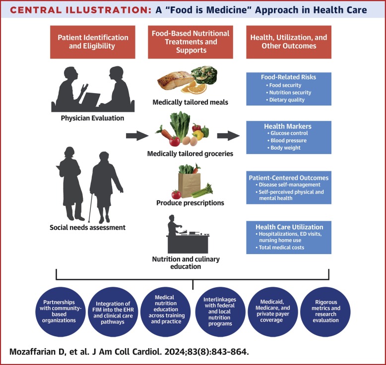 The Essential Importance of Heart-Centered Leadership in Defining the Future of Medicine