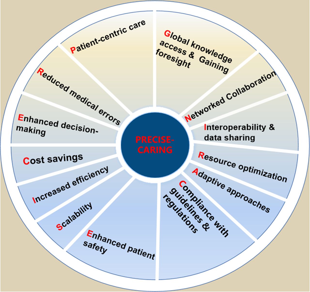 The Significance of Tracking Cognitive Load to Improve Healthcare Results