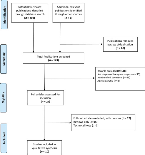 Investigating the Effect of Bundled Payments on Surgical Expenses in Medicare