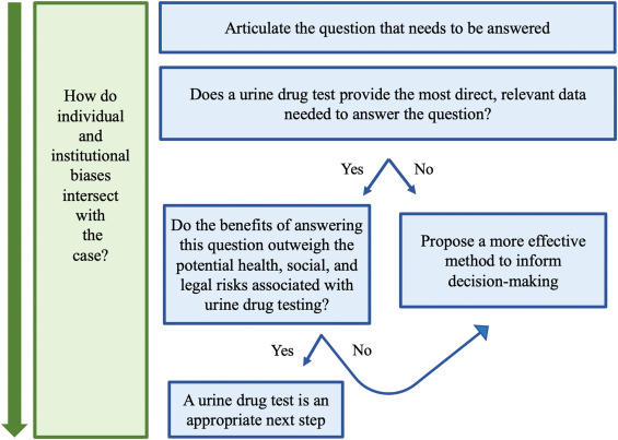 Reassessing the U.S. Drug Classification Framework: A Transition from Prejudice to Research