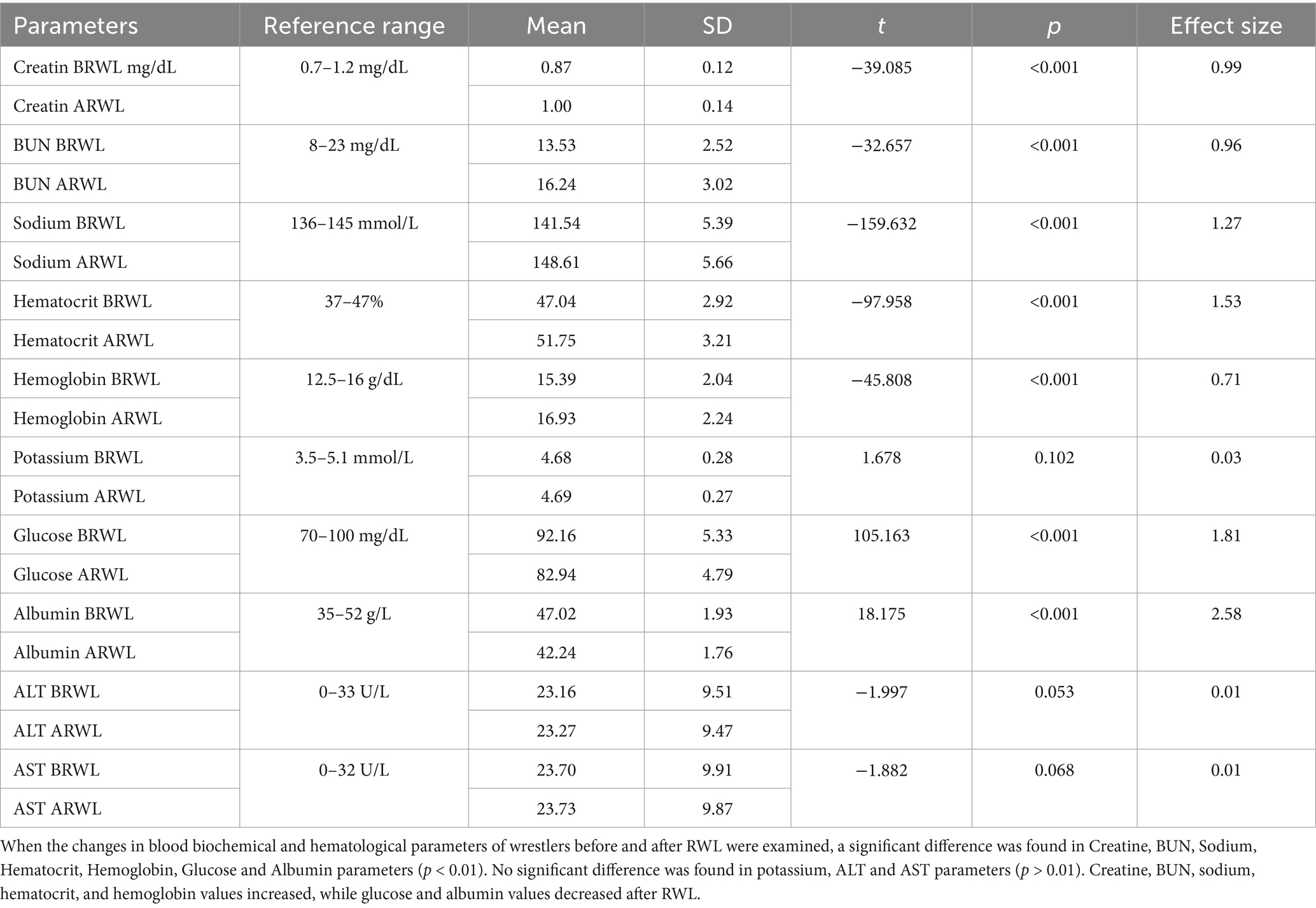 The Effects of Severe Weight Reduction on Well-Being and Endurance in Adolescent Wrestling