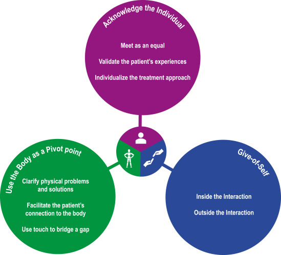 The Influence of Unaddressed Clinical Encounters on Healthcare Practitioners