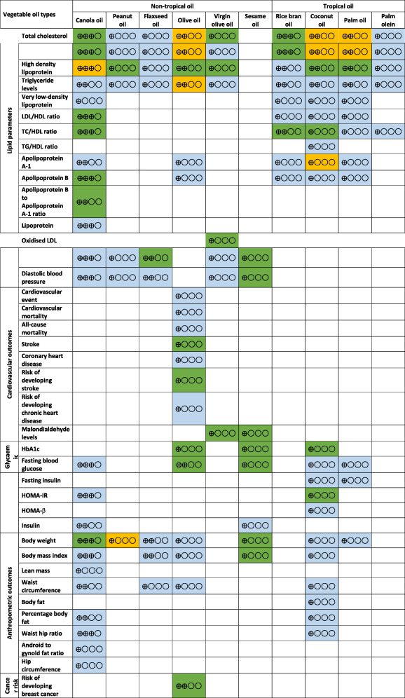 Contrasting the Health Impacts of Seed Oils, Vegetable Oil, Olive Oil, and Butter