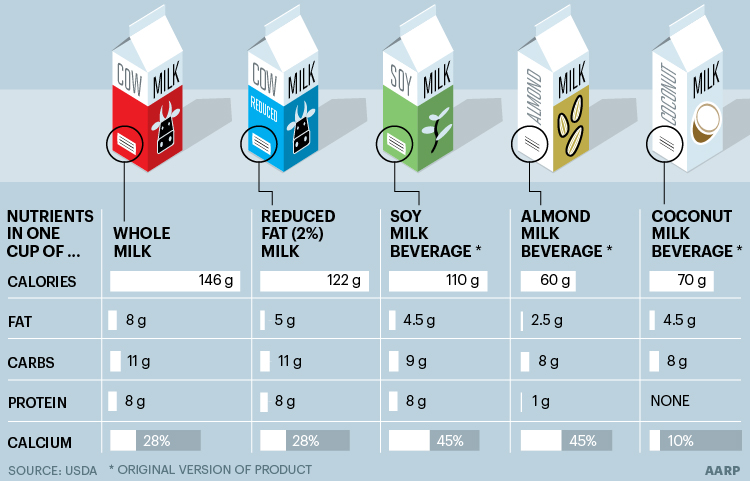The Effect of Whole Milk's Fat Composition on Health