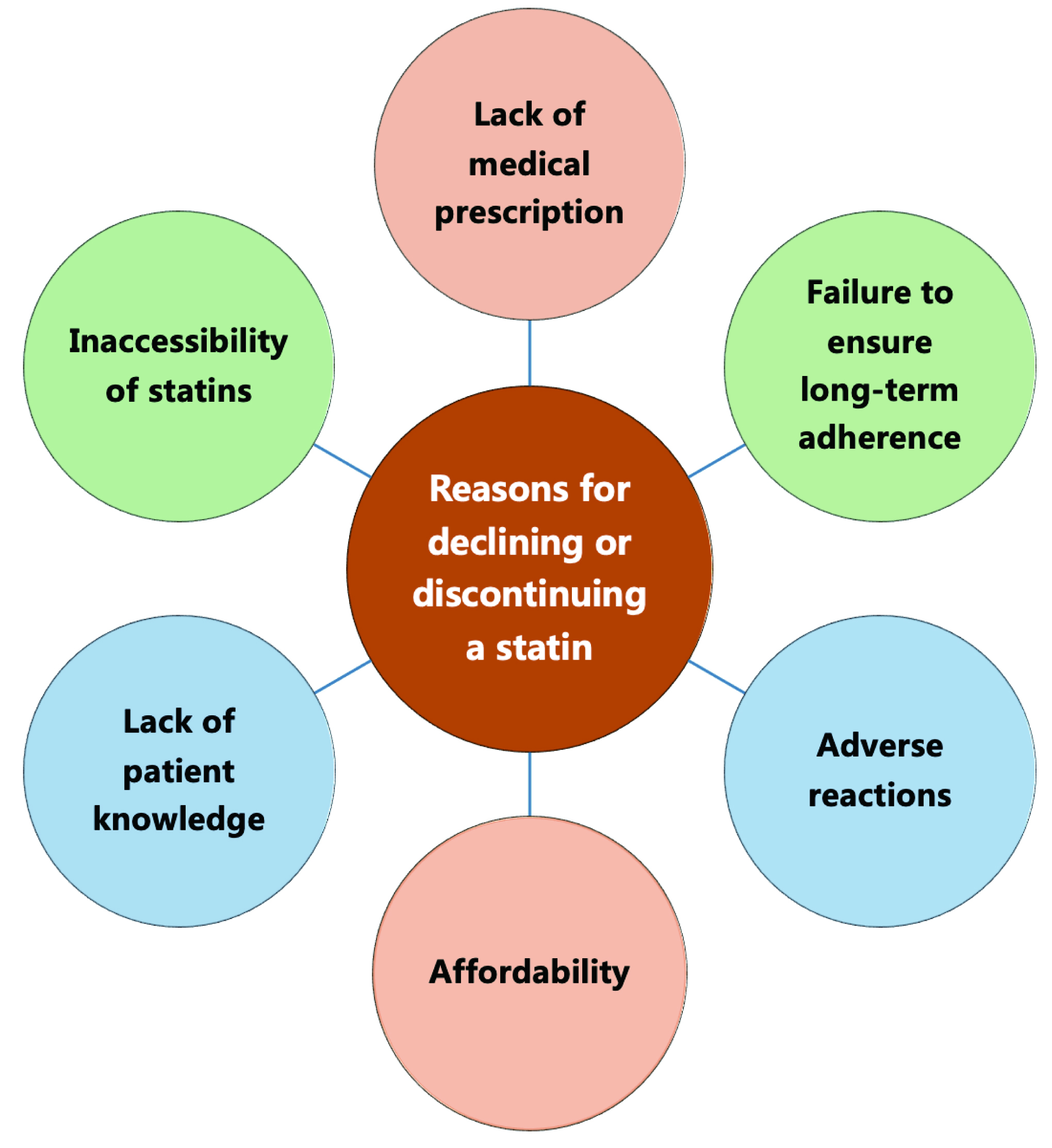 Overlooked Clinical Trials Assessing Statins and Death Rates