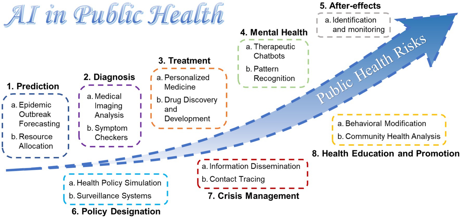 The Prospects of AI in Healthcare: Improving Patient Engagement