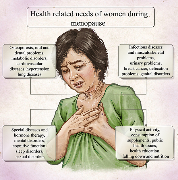 The Research Regarding Menopause and Its Effects on Mental Well-Being