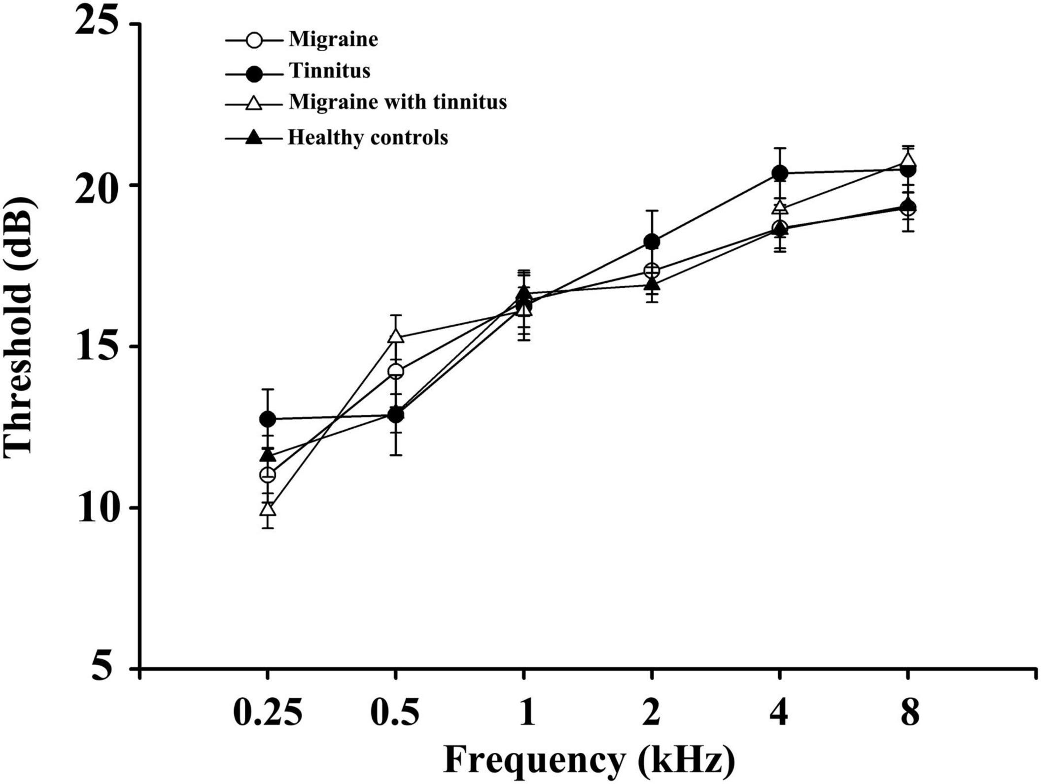 Investigating the Relationship Between Migraine and Tinnitus