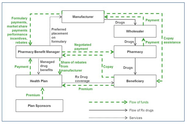 Comparison of Pharmacy Benefit Manager Reform and Direct Drug Plans
