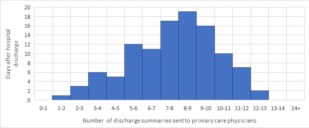 Efficient Approaches for Conveying Medical Data