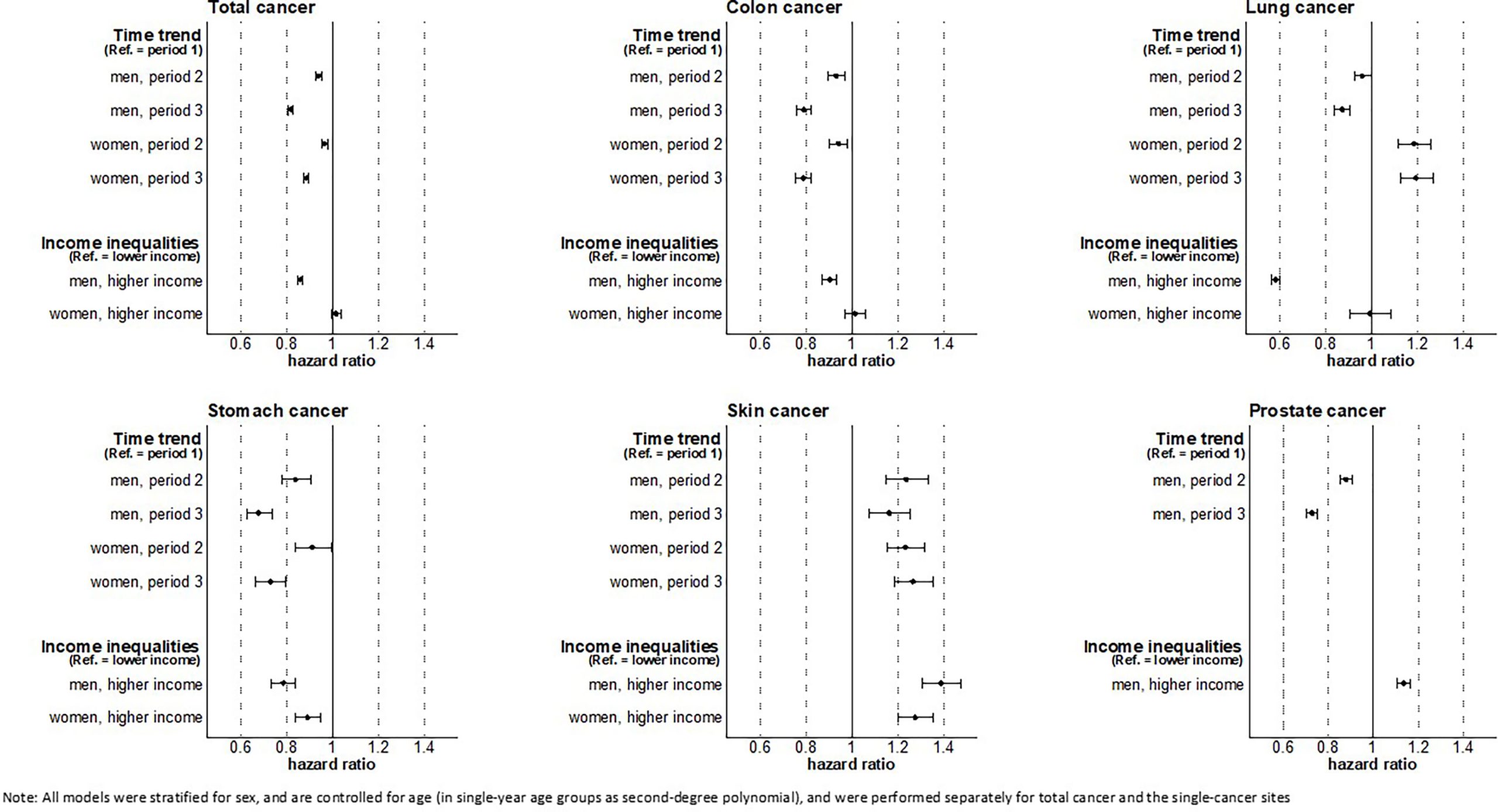 Investigating the Inequalities in Cancer Treatment