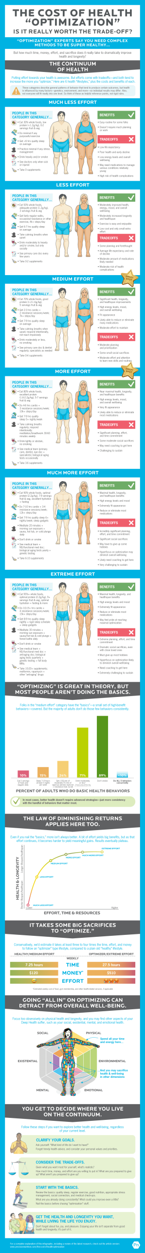 The Financial Consequences of Health "Enhancement": An Infographic