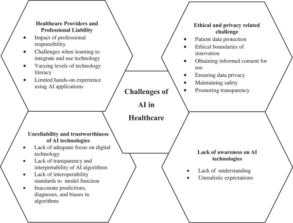 Effects of Integrating AI into Healthcare
