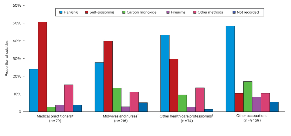 The Incidence of Doctor Suicides in Australia