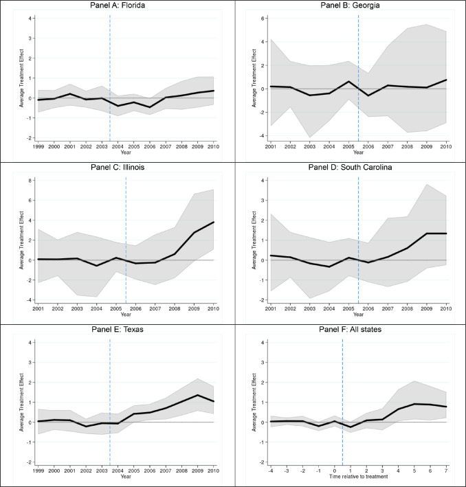 The Ineffectiveness of Existing Medical Malpractice Tort Reforms