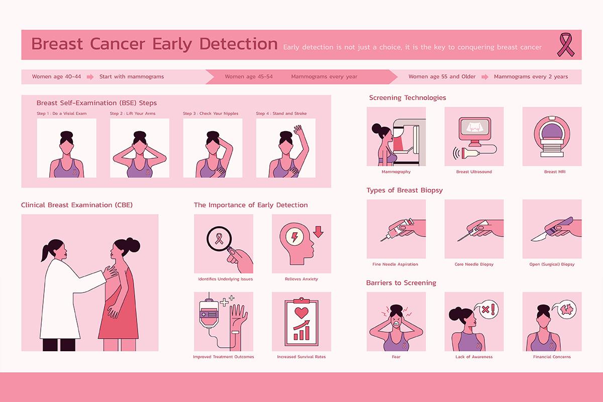 The Significance of Breast Cancer Screening for Early Detection