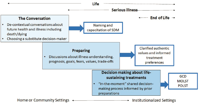 A Research on Doctors' Choices and Preferences at the End of Life