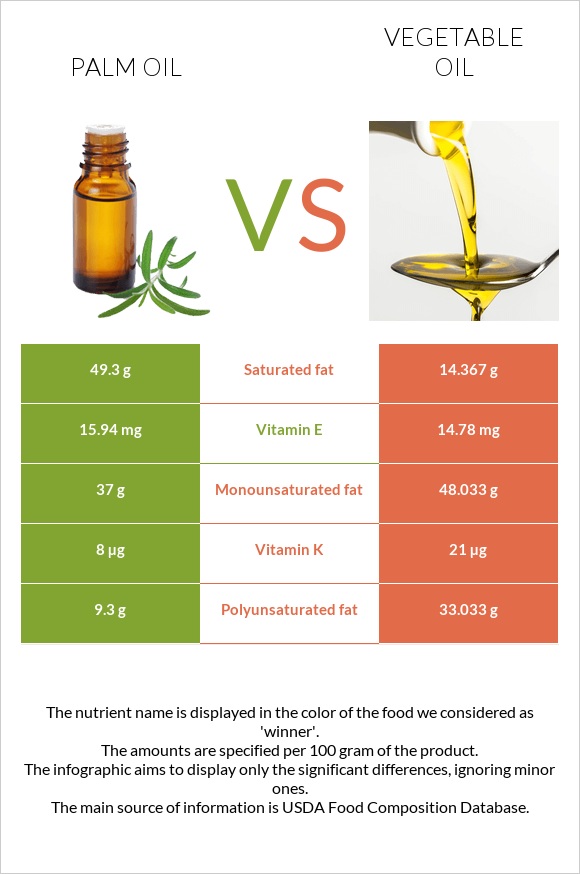 Comparing Health Effects of Seed Oils, Vegetable Oil, Olive Oil, and Butter