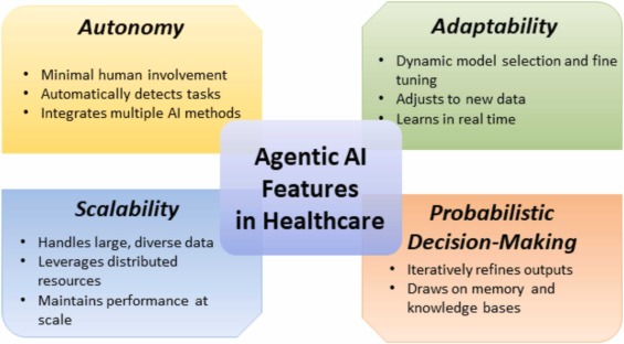 Promoting Agentic AI in Healthcare: Expanding Beyond ChatGPT Uses
